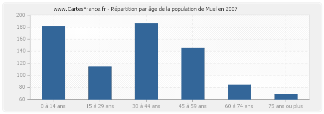 Répartition par âge de la population de Muel en 2007