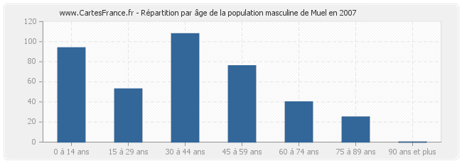 Répartition par âge de la population masculine de Muel en 2007