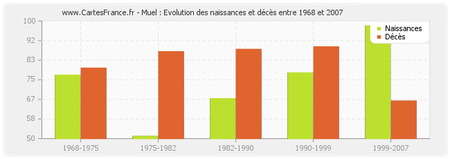 Muel : Evolution des naissances et décès entre 1968 et 2007