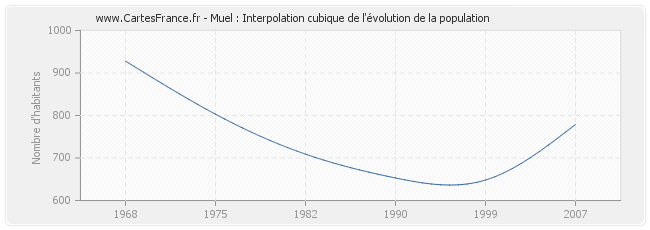Muel : Interpolation cubique de l'évolution de la population