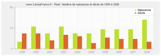 Muel : Nombre de naissances et décès de 1999 à 2008