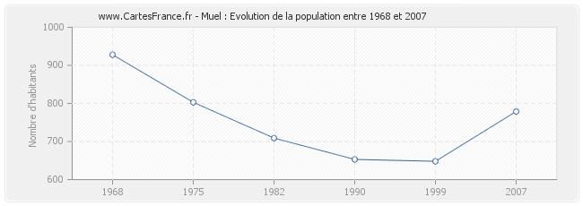 Population Muel