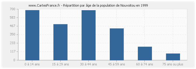 Répartition par âge de la population de Nouvoitou en 1999