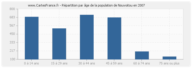 Répartition par âge de la population de Nouvoitou en 2007