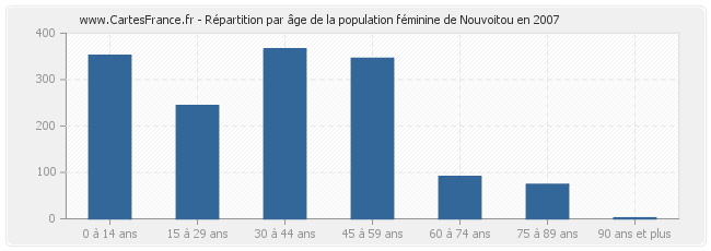 Répartition par âge de la population féminine de Nouvoitou en 2007