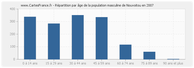 Répartition par âge de la population masculine de Nouvoitou en 2007