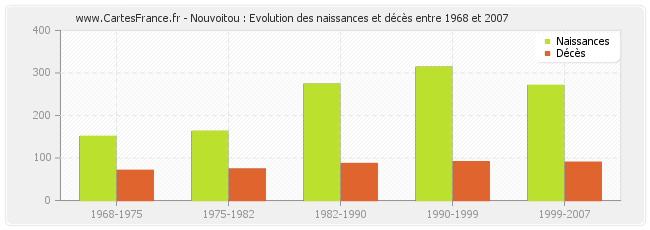 Nouvoitou : Evolution des naissances et décès entre 1968 et 2007