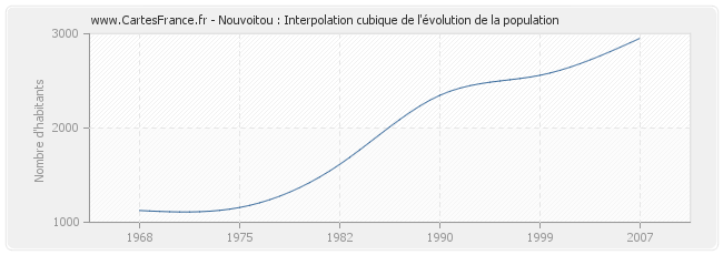 Nouvoitou : Interpolation cubique de l'évolution de la population