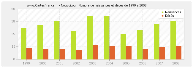 Nouvoitou : Nombre de naissances et décès de 1999 à 2008
