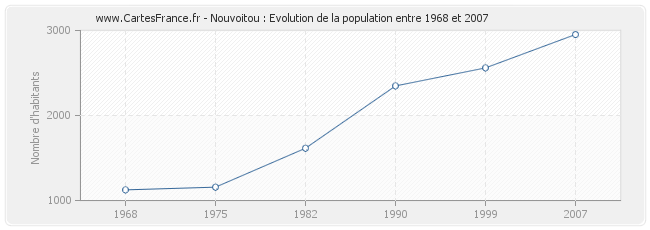Population Nouvoitou