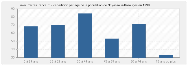 Répartition par âge de la population de Noyal-sous-Bazouges en 1999