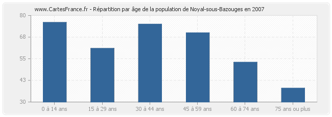 Répartition par âge de la population de Noyal-sous-Bazouges en 2007