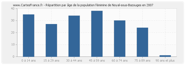 Répartition par âge de la population féminine de Noyal-sous-Bazouges en 2007