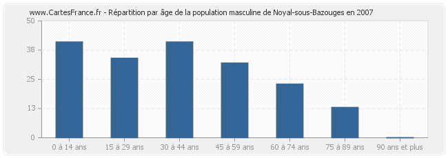 Répartition par âge de la population masculine de Noyal-sous-Bazouges en 2007