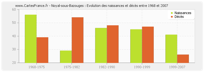 Noyal-sous-Bazouges : Evolution des naissances et décès entre 1968 et 2007