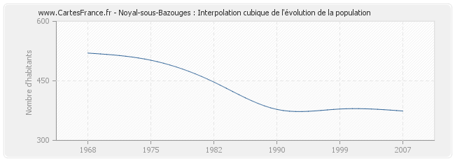 Noyal-sous-Bazouges : Interpolation cubique de l'évolution de la population