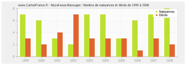 Noyal-sous-Bazouges : Nombre de naissances et décès de 1999 à 2008