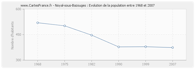 Population Noyal-sous-Bazouges