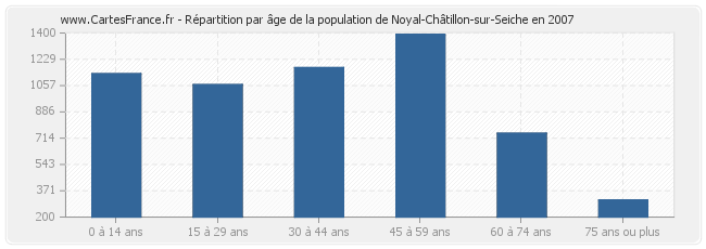 Répartition par âge de la population de Noyal-Châtillon-sur-Seiche en 2007