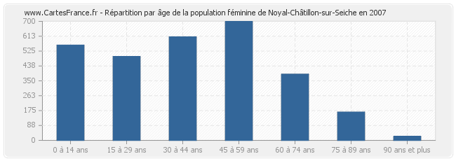 Répartition par âge de la population féminine de Noyal-Châtillon-sur-Seiche en 2007