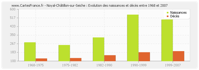 Noyal-Châtillon-sur-Seiche : Evolution des naissances et décès entre 1968 et 2007