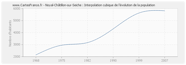 Noyal-Châtillon-sur-Seiche : Interpolation cubique de l'évolution de la population
