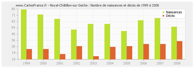 Noyal-Châtillon-sur-Seiche : Nombre de naissances et décès de 1999 à 2008