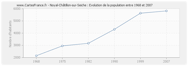 Population Noyal-Châtillon-sur-Seiche