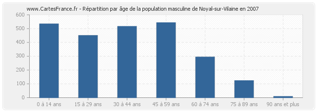 Répartition par âge de la population masculine de Noyal-sur-Vilaine en 2007