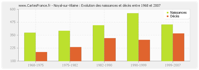 Noyal-sur-Vilaine : Evolution des naissances et décès entre 1968 et 2007