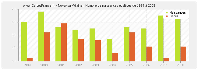 Noyal-sur-Vilaine : Nombre de naissances et décès de 1999 à 2008