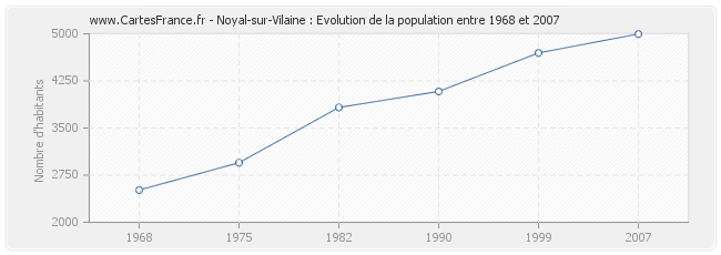 Population Noyal-sur-Vilaine