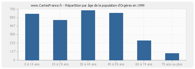 Répartition par âge de la population d'Orgères en 1999