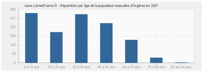 Répartition par âge de la population masculine d'Orgères en 2007