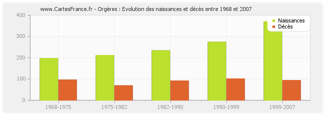 Orgères : Evolution des naissances et décès entre 1968 et 2007