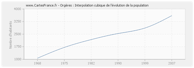 Orgères : Interpolation cubique de l'évolution de la population