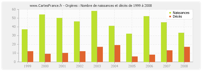 Orgères : Nombre de naissances et décès de 1999 à 2008