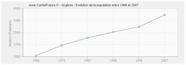 Population Orgères