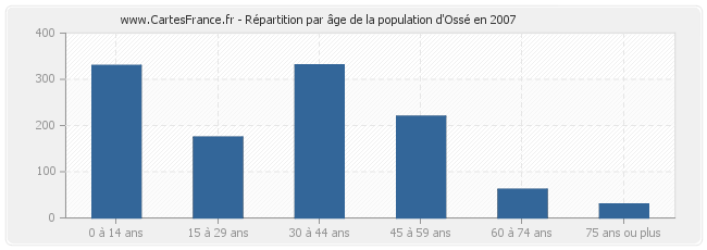 Répartition par âge de la population d'Ossé en 2007