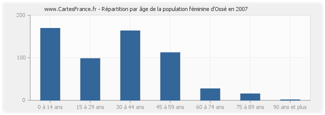 Répartition par âge de la population féminine d'Ossé en 2007