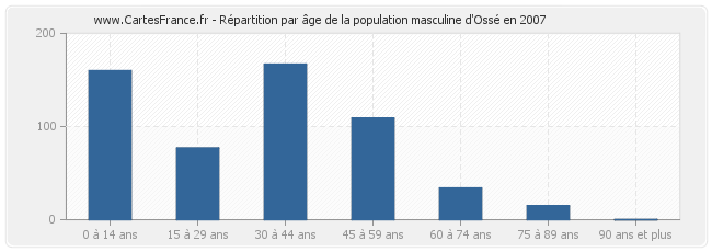 Répartition par âge de la population masculine d'Ossé en 2007