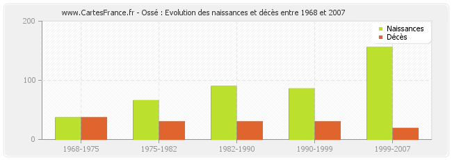 Ossé : Evolution des naissances et décès entre 1968 et 2007