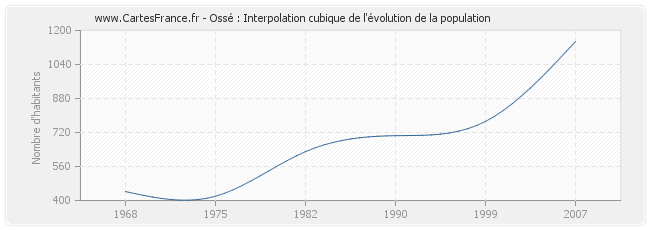 Ossé : Interpolation cubique de l'évolution de la population