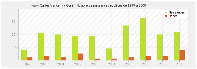 Ossé : Nombre de naissances et décès de 1999 à 2008