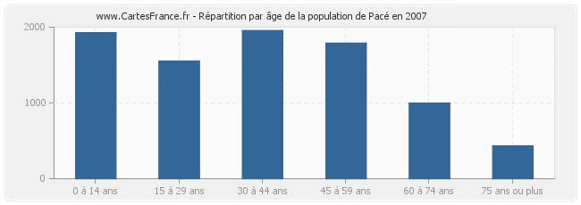 Répartition par âge de la population de Pacé en 2007