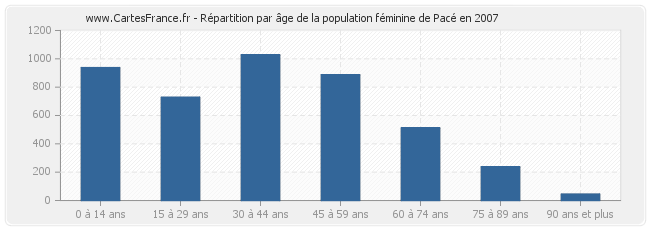 Répartition par âge de la population féminine de Pacé en 2007