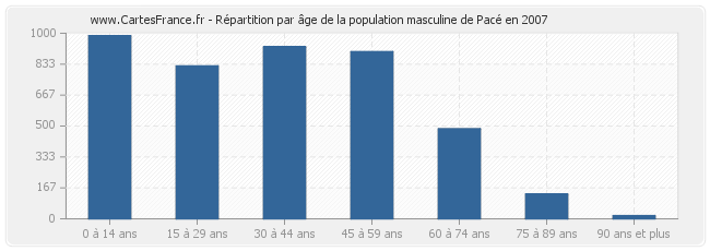 Répartition par âge de la population masculine de Pacé en 2007