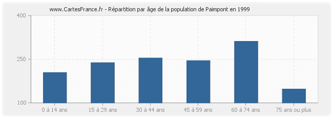 Répartition par âge de la population de Paimpont en 1999