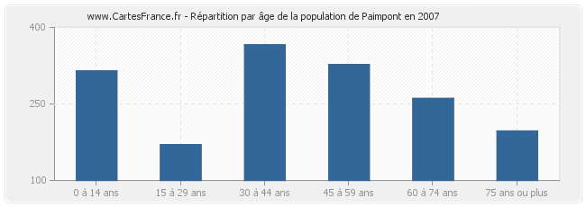 Répartition par âge de la population de Paimpont en 2007