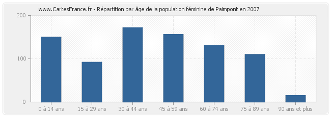 Répartition par âge de la population féminine de Paimpont en 2007